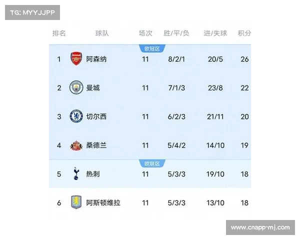 英超争冠白热化:阿森纳、曼城、利物浦积分紧咬 英超争冠白热化:阿森纳、曼城、利物浦积分紧咬